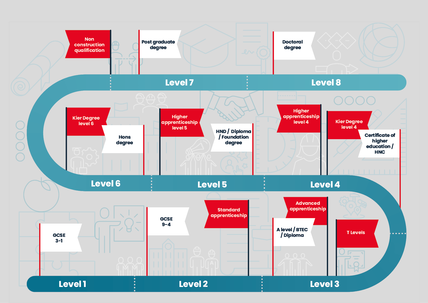 Routes through education